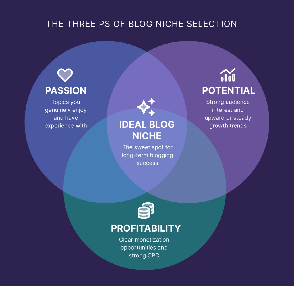 blog niche selection