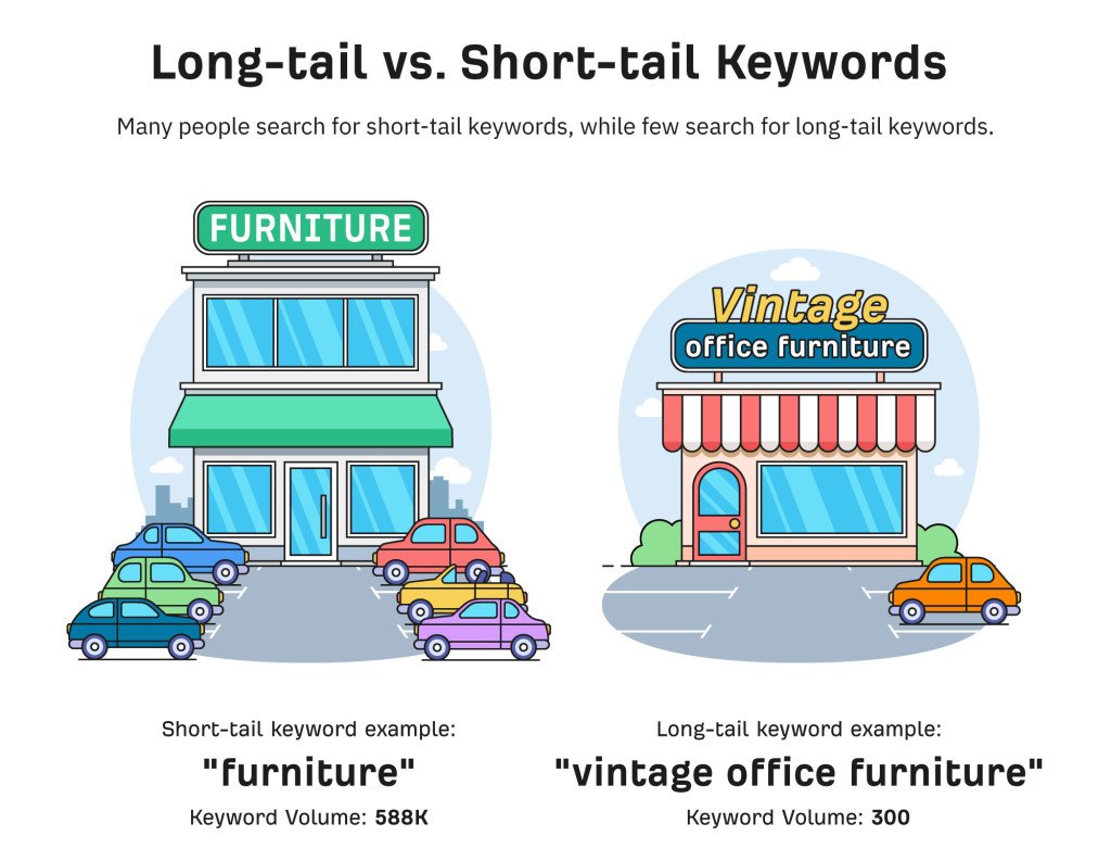 long tail vs short tail keyword
