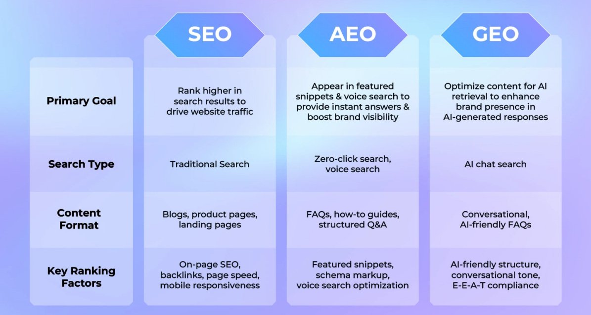 aeo geo seo difference